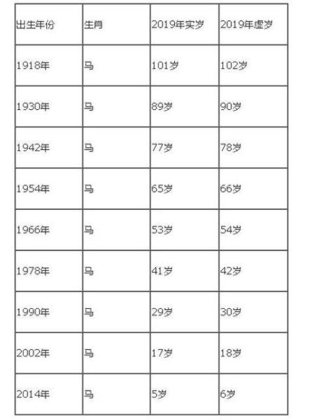 十二生肖属相属马（属马的人今年到底几岁）