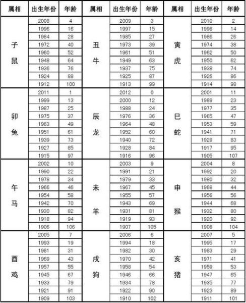 生肖属相统计（生肖属相各年份人数统计一览表）