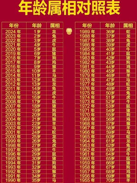 生肖属相岁数表大全(2024最新生肖年龄对照表全解)