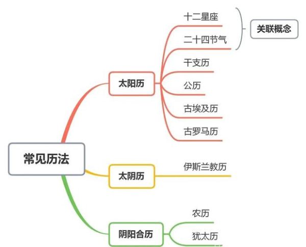 生肖属相按照什么排（生肖是按农历还是公历算？小白必看）