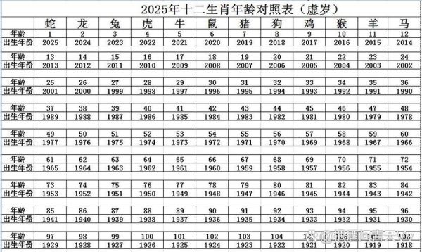 生肖与属相年龄对照（生肖年龄对照表2025新版查询）