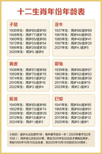 十二生肖属相及年龄（十二生肖年龄对照表2024怎么查）