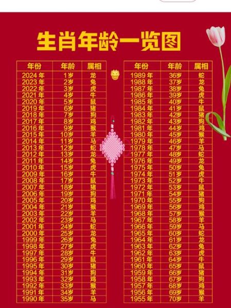 生肖属相年龄大全（生肖属相年龄对照表怎么查）