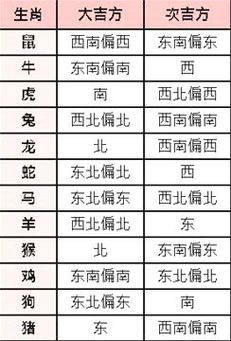 生肖属相与方位选择(生肖属相与房屋朝向怎么选)