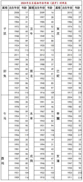 年龄生肖属相（2024年出生属什么生肖？一查就知道的年龄属相对照表）