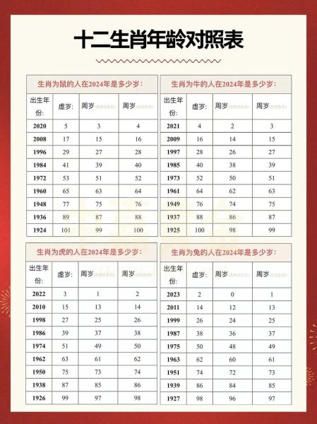 年历生肖属相年龄表图片（2025年属相年龄表高清图保存版）
