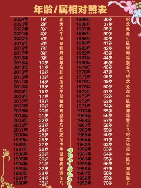 12生肖岁数属相对照表（12生肖岁数属相对照表最新版）