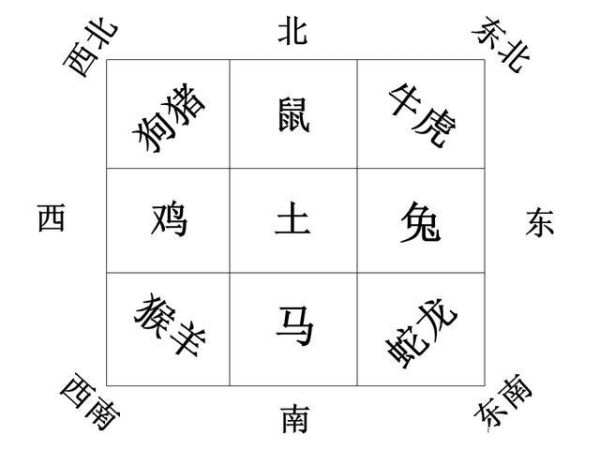 属相十二生肖 方位（属相十二生肖方位图怎么看？）