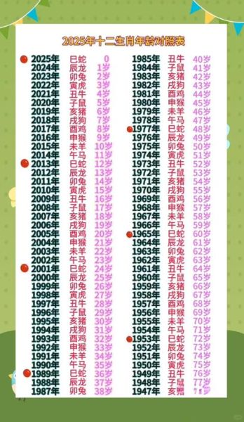 生肖 属相和年龄（2025年生肖属相年龄对照表）