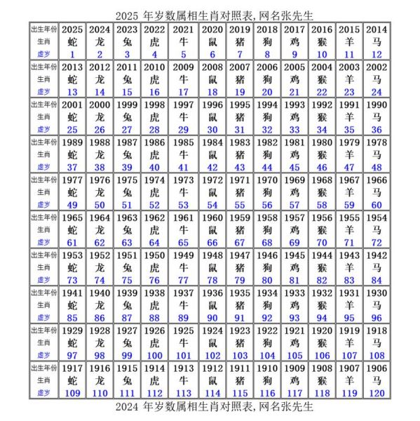 十二生肖属相年龄（2025年新完整版十二生肖年龄表）
