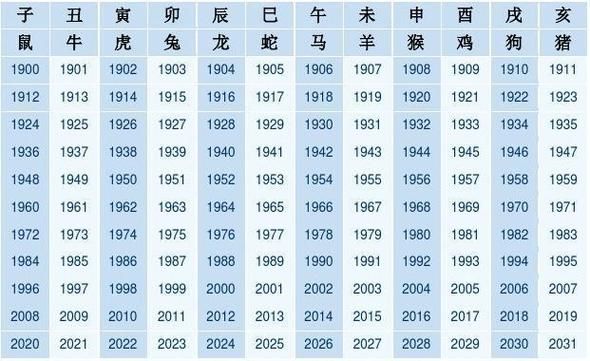 各年生肖属相年份对照表（生肖属相年份对照表速查大全）