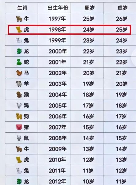 98岁是什么生肖属相（98岁属什么生肖）