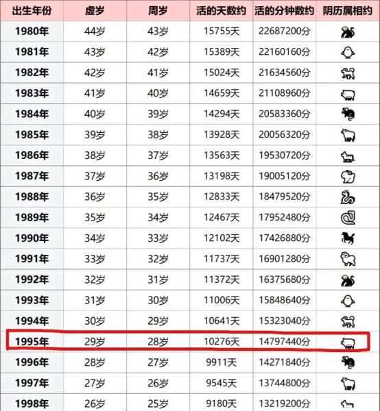 95年属相生肖（95年属什么生肖？）
