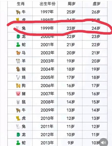 九九年属什么生肖属相