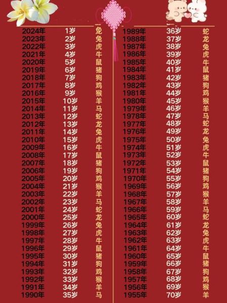 12生肖属相年龄（2024年12生肖属相年龄表速查）
