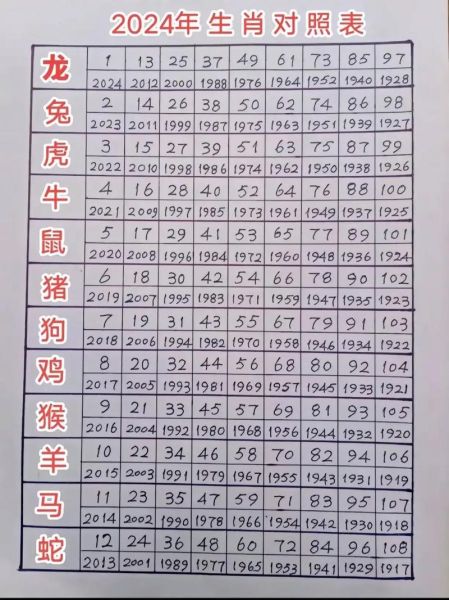 生肖属相排序(生肖属相排序怎么记最快?)