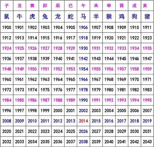 十二生肖各年属相(十二生肖年份对照表查询(1936-2031))