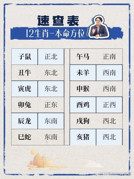 生肖属相吉位（生肖属相吉位查询如何快速确定自己的方位）