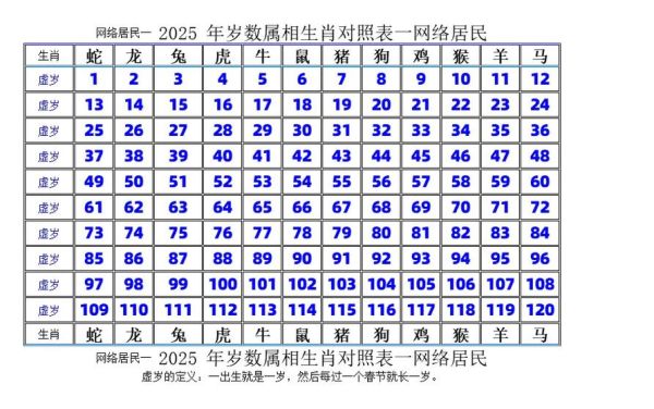 如何测试生肖属相和年龄（2025生肖属相年龄计算方法）