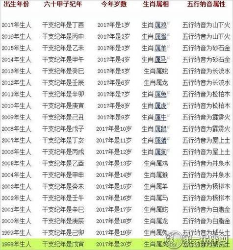怎么预测生肖属相和年龄（怎么查属相年龄💡新手一学就会）